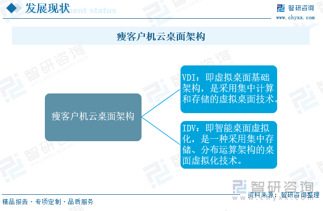 瘦客户机云桌面架构