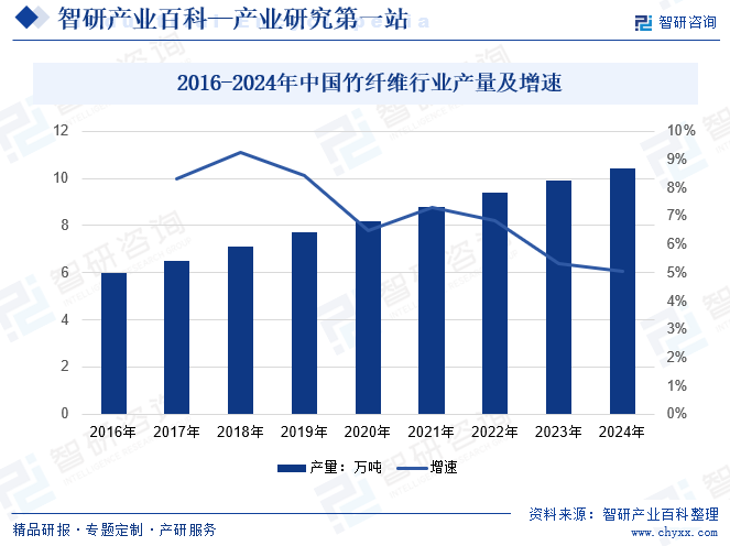  2016-2024年中國(guó)竹纖維行業(yè)產(chǎn)量及增速
