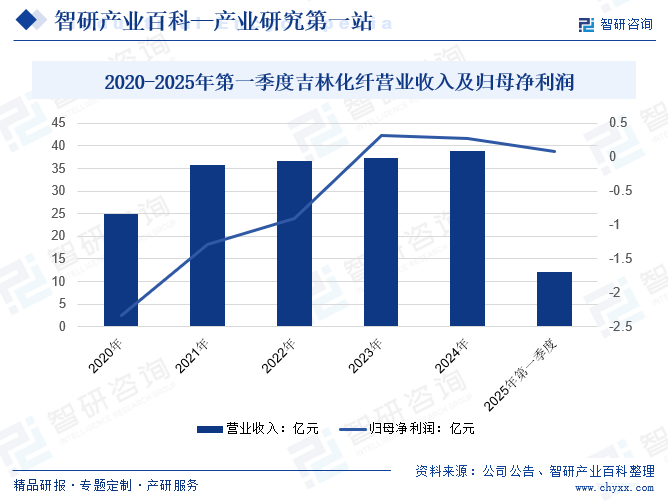 2020-2025年第一季度吉林化纖營(yíng)業(yè)收入及歸母凈利潤(rùn)