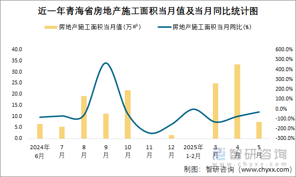 近一年青海省房地產(chǎn)施工面積當月值及當月同比統(tǒng)計圖