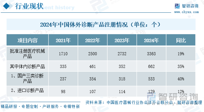 2024年中國(guó)體外診斷產(chǎn)品注冊(cè)情況（單位：個(gè)）