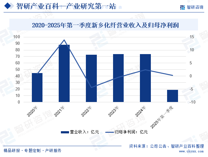 2020-2025年第一季度新鄉(xiāng)化纖營(yíng)業(yè)收入及歸母凈利潤(rùn)