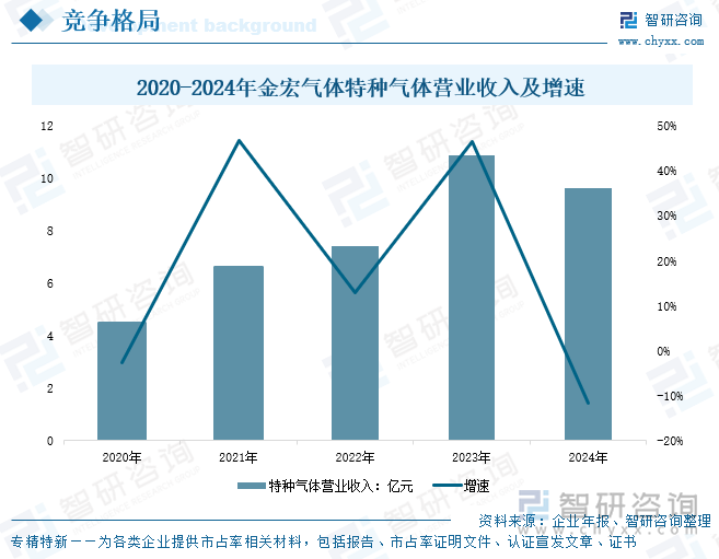 2020-2024年金宏氣體特種氣體營(yíng)業(yè)收入及增速