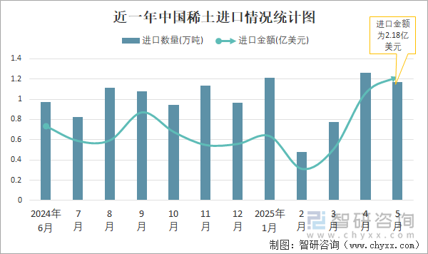 近一年中國稀土進口情況統(tǒng)計圖
