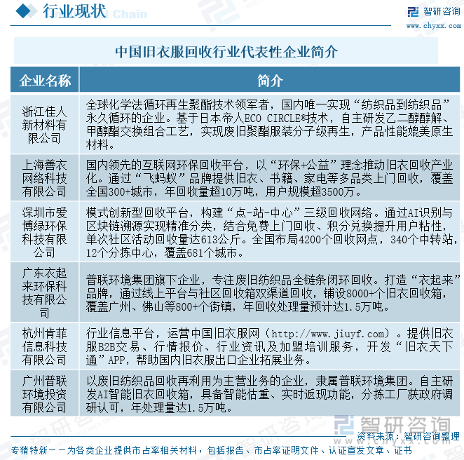 中國舊衣服回收行業(yè)代表性企業(yè)簡介