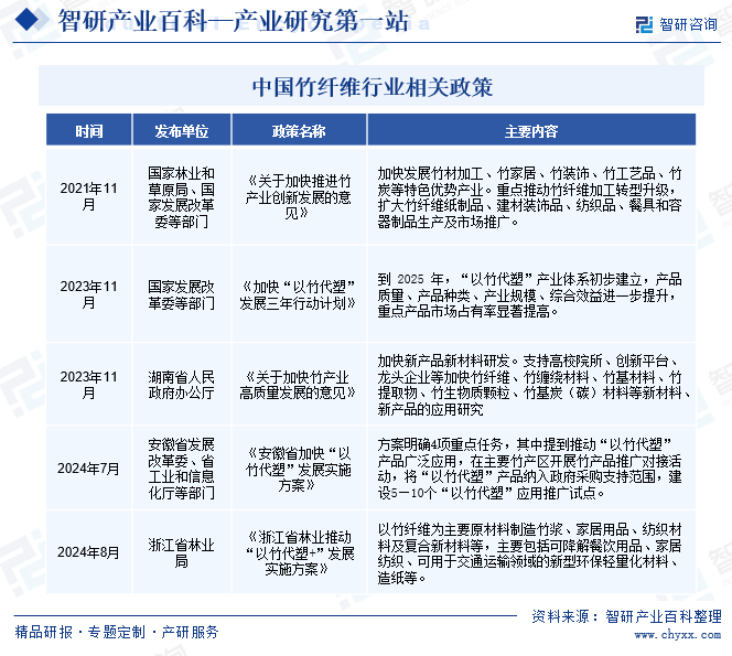 中國(guó)竹纖維行業(yè)相關(guān)政策