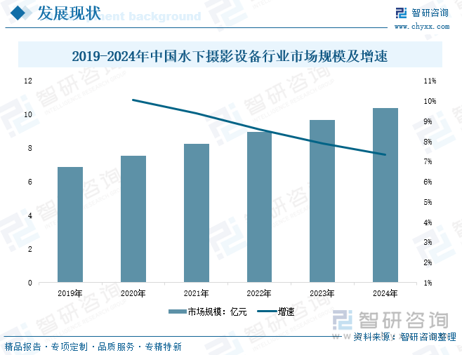 2019-2024年中國水下攝影設備行業(yè)市場規(guī)模及增速