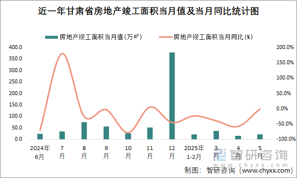 近一年甘肃省房地产竣工面积当月值及当月同比统计图