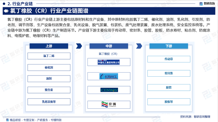 氯丁橡膠（CR）行業(yè)產(chǎn)業(yè)鏈上游主要包括原材料和生產(chǎn)設(shè)備，其中原材料包括氯丁二烯、催化劑、溶劑、乳化劑、引發(fā)劑、防老劑、調(diào)節(jié)劑等，生產(chǎn)設(shè)備包括聚合釜、乳化設(shè)備、脫氣裝置、包裝機(jī)、廢氣處理裝置、廢水處理系統(tǒng)、安全監(jiān)控系統(tǒng)等。產(chǎn)業(yè)鏈中游為氯丁橡膠（CR）生產(chǎn)制造環(huán)節(jié)。產(chǎn)業(yè)鏈下游主要應(yīng)用于傳動(dòng)帶、密封條、膠管、膠板、防水卷材、粘合劑、防腐涂料、電纜護(hù)套、絕緣材料等產(chǎn)品。