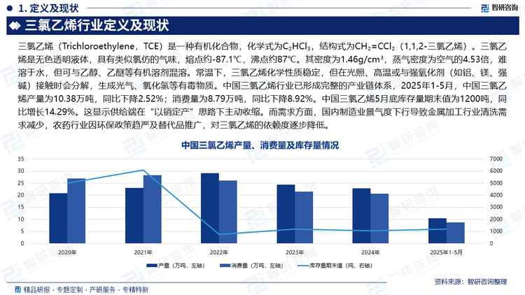 中國三氯乙烯行業(yè)已形成完整的產(chǎn)業(yè)鏈體系，2025年1-5月，中國三氯乙烯產(chǎn)量為10.38萬噸，同比下降2.52%；消費(fèi)量為8.79萬噸，同比下降8.92%。中國三氯乙烯5月底庫存量期末值為1200噸，同比增長14.29%。這顯示供給端在“以銷定產(chǎn)”思路下主動收縮。而需求方面，國內(nèi)制造業(yè)景氣度下行導(dǎo)致金屬加工行業(yè)清洗需求減少，農(nóng)藥行業(yè)因環(huán)保政策趨嚴(yán)及替代品推廣，對三氯乙烯的依賴度逐步降低。