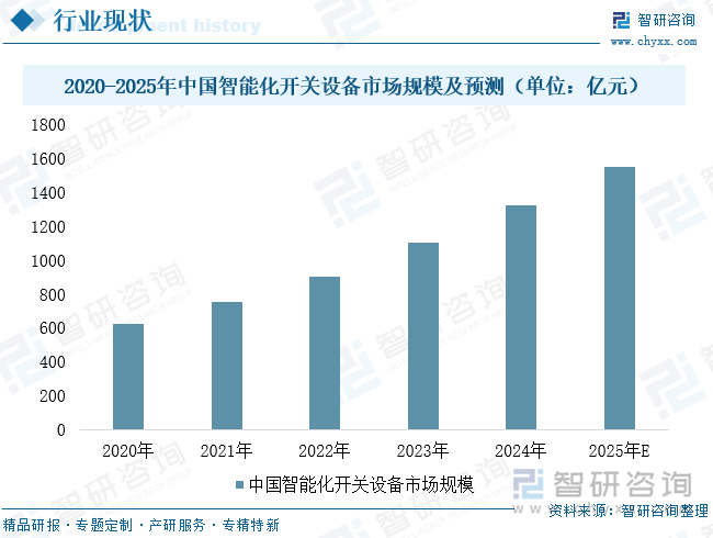 2020-2025年中國(guó)智能化開關(guān)設(shè)備市場(chǎng)規(guī)模及預(yù)測(cè)（單位：億元）