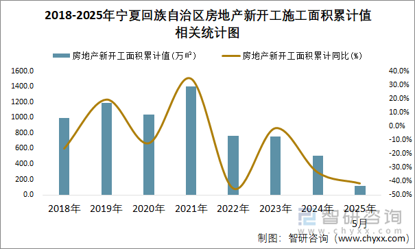 2018-2025年寧夏回族自治區(qū)房地產(chǎn)新開工施工面積累計(jì)值相關(guān)統(tǒng)計(jì)圖