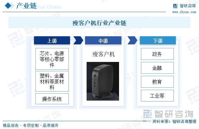 瘦客户机行业产业链