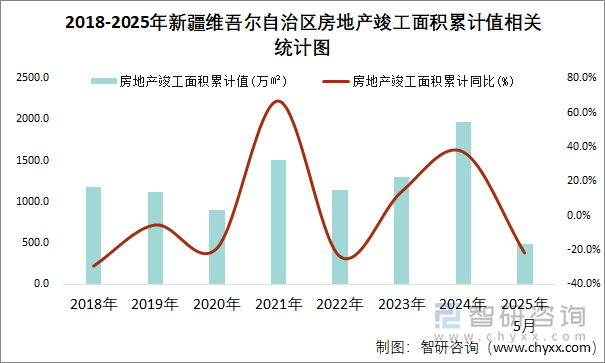 2018-2025年新疆維吾爾自治區(qū)房地產(chǎn)竣工面積累計值相關(guān)統(tǒng)計圖