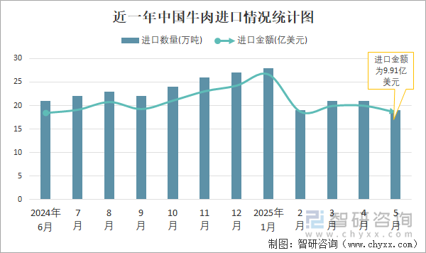 近一年中國(guó)牛肉進(jìn)口情況統(tǒng)計(jì)圖