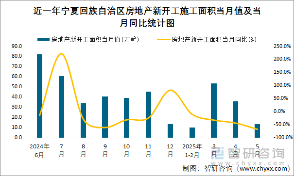 近一年寧夏回族自治區(qū)房地產(chǎn)新開工施工面積當(dāng)月值及當(dāng)月同比統(tǒng)計(jì)圖