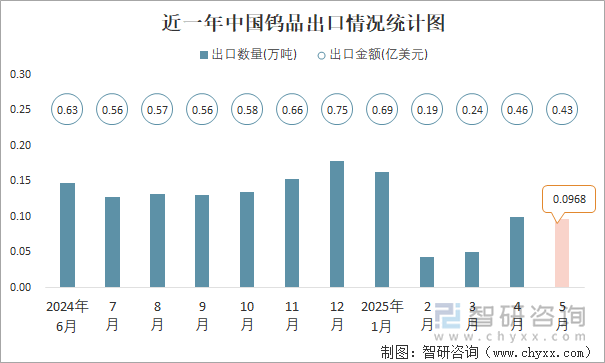 近一年中國鎢品出口情況統(tǒng)計圖