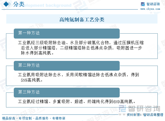 高純氨制備工藝分類