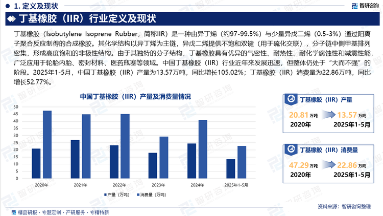 中國丁基橡膠（IIR）行業(yè)近年來發(fā)展迅速，但整體仍處于“大而不強(qiáng)”的階段。2025年1-5月，中國丁基橡膠（IIR）產(chǎn)量為13.57萬噸，同比增長105.02%；丁基橡膠（IIR）消費(fèi)量為22.86萬噸，同比增長52.77%。在2023-2024年期間，行業(yè)企業(yè)陸續(xù)完成產(chǎn)能擴(kuò)張和技術(shù)改造，推動(dòng)了整體產(chǎn)量的快速提升。同時(shí)，國內(nèi)企業(yè)在鹵化丁基橡膠（HIIR）領(lǐng)域的技術(shù)突破，也有效提升了高端產(chǎn)品的自給率，減少了對(duì)進(jìn)口產(chǎn)品的依賴。需求方面，一方面，國內(nèi)輪胎行業(yè)持續(xù)復(fù)蘇，尤其是新能源汽車和高端子午線輪胎的快速發(fā)展，對(duì)高性能丁基橡膠的需求顯著增加；另一方面，醫(yī)藥包裝、密封材料等新興應(yīng)用領(lǐng)域也呈現(xiàn)出較快增長，進(jìn)一步擴(kuò)大了丁基橡膠的市場空間。
