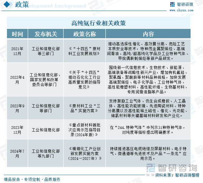 高純氨行業(yè)相關(guān)政策