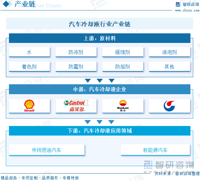 汽車?yán)鋮s液行業(yè)產(chǎn)業(yè)鏈