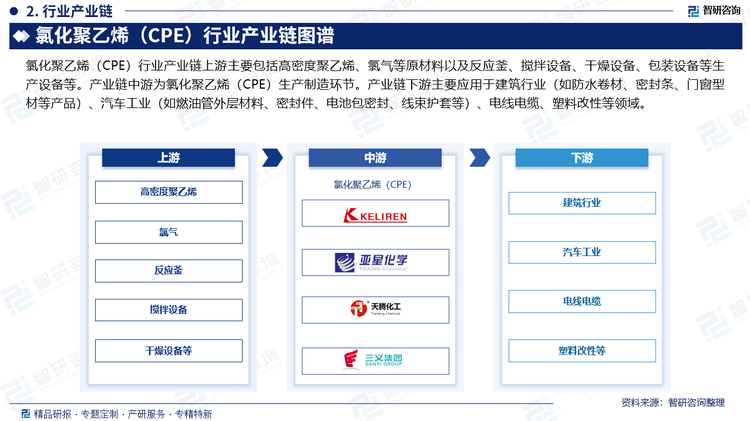 氯化聚乙烯（CPE）行業(yè)產(chǎn)業(yè)鏈上游主要包括高密度聚乙烯、氯氣等原材料以及反應(yīng)釜、攪拌設(shè)備、干燥設(shè)備、包裝設(shè)備等生產(chǎn)設(shè)備等。產(chǎn)業(yè)鏈中游為氯化聚乙烯（CPE）生產(chǎn)制造環(huán)節(jié)。產(chǎn)業(yè)鏈下游主要應(yīng)用于建筑行業(yè)（如防水卷材、密封條、門窗型材等產(chǎn)品）、汽車工業(yè)（如燃油管外層材料）、密封件、電池包密封、線束護(hù)套等）、電線電纜、塑料改性等領(lǐng)域。