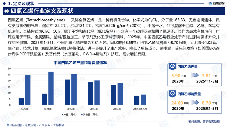 2025年，中國四氯乙烯行業(yè)處于產(chǎn)能過剩與需求升級并存的關(guān)鍵期。2025年1-5月，中國四氯乙烯產(chǎn)量為7.81萬噸，同比增長8.59%；四氯乙烯消費量為8.70萬噸，同比增長1.02%。生產(chǎn)端，技術(shù)升級（如氧氯化法替代熱氯化法）進一步提升了生產(chǎn)效率，降低了單位成本。需求端，受環(huán)保政策（如美國EPA逐步淘汰PCE干洗設(shè)備）及替代品（水基溶劑、PWR-4清潔劑）擠壓，需求增長受限。