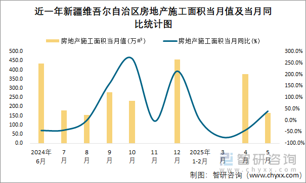近一年新疆維吾爾自治區(qū)房地產(chǎn)施工面積當(dāng)月值及當(dāng)月同比統(tǒng)計圖