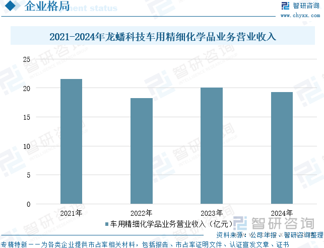 2021-2024年龍?bào)纯萍架囉镁?xì)化學(xué)品業(yè)務(wù)營(yíng)業(yè)收入