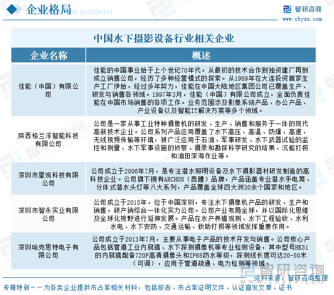 中國水下攝影設備行業(yè)相關(guān)企業(yè)