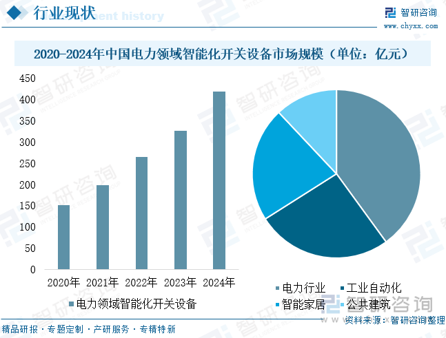 2020-2024年中國(guó)電力領(lǐng)域智能化開關(guān)設(shè)備市場(chǎng)規(guī)模（單位：億元）