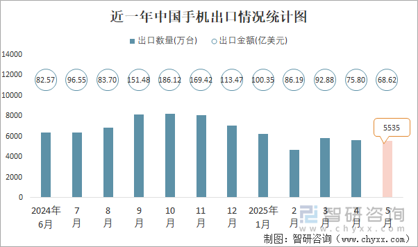 近一年中國手機(jī)出口情況統(tǒng)計圖