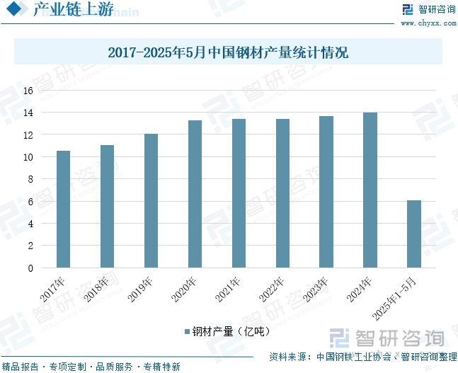 2017-2025年5月中國(guó)鋼材產(chǎn)量統(tǒng)計(jì)情況
