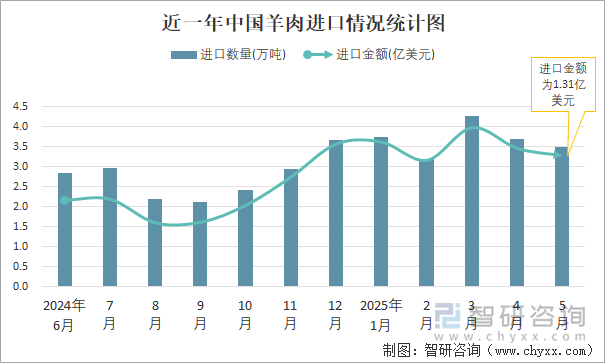 近一年中國羊肉進口情況統(tǒng)計圖