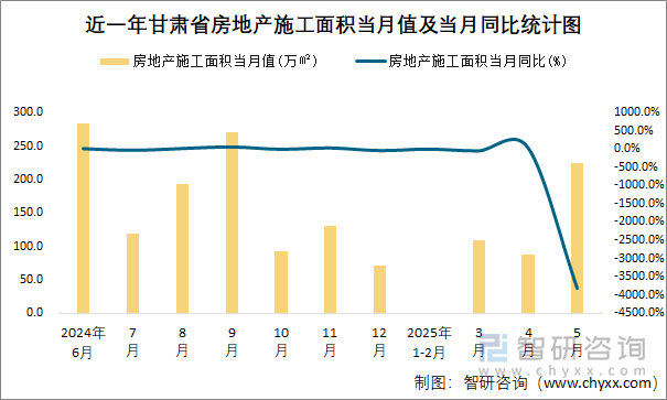 近一年甘肃省房地产施工面积当月值及当月同比统计图