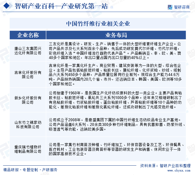 中國(guó)竹纖維行業(yè)相關(guān)企業(yè)