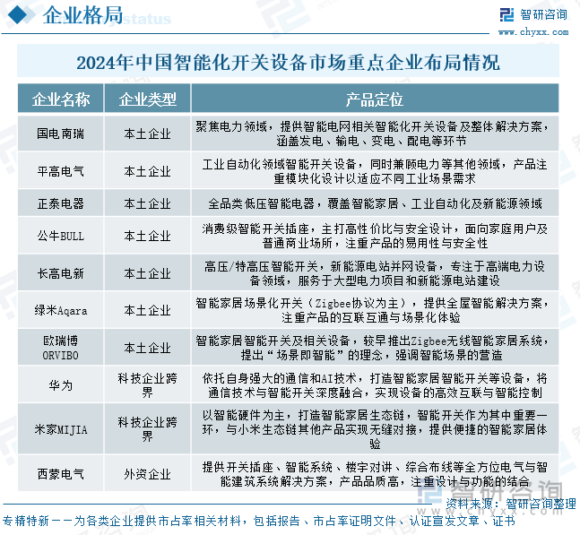 2024年中國(guó)智能化開關(guān)設(shè)備市場(chǎng)主要企業(yè)及其布局情況