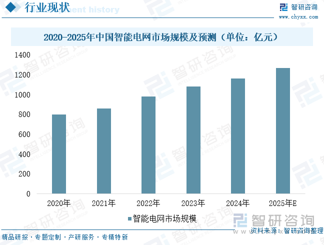 2020-2025年中國(guó)智能電網(wǎng)市場(chǎng)規(guī)模及預(yù)測(cè)（單位：億元）