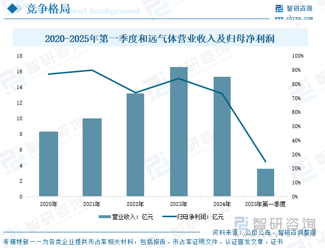 2020-2025年第一季度和遠(yuǎn)氣體營(yíng)業(yè)收入及歸母凈利潤(rùn)