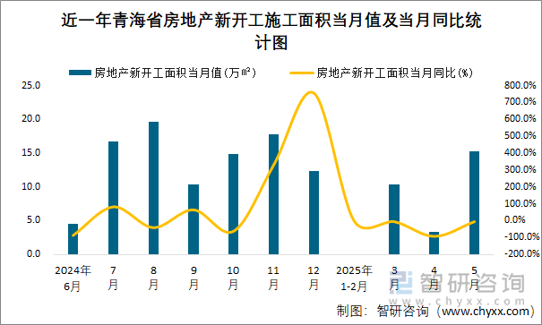 近一年青海省房地產(chǎn)新開工施工面積當(dāng)月值及當(dāng)月同比統(tǒng)計圖