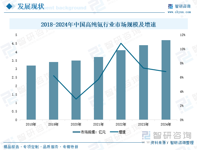 2018-2024年中國(guó)高純氨行業(yè)市場(chǎng)規(guī)模及增速