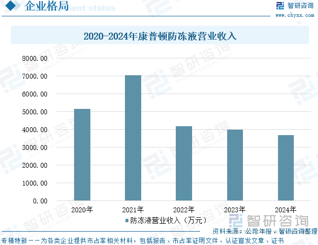 2020-2024年康普頓防凍液營(yíng)業(yè)收入