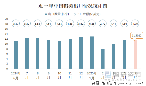 近一年中国帽类出口情况统计图