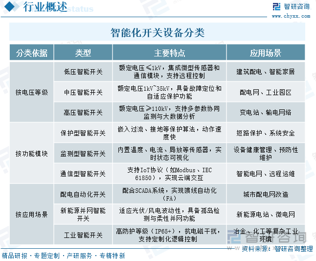 智能化開關(guān)設(shè)備分類