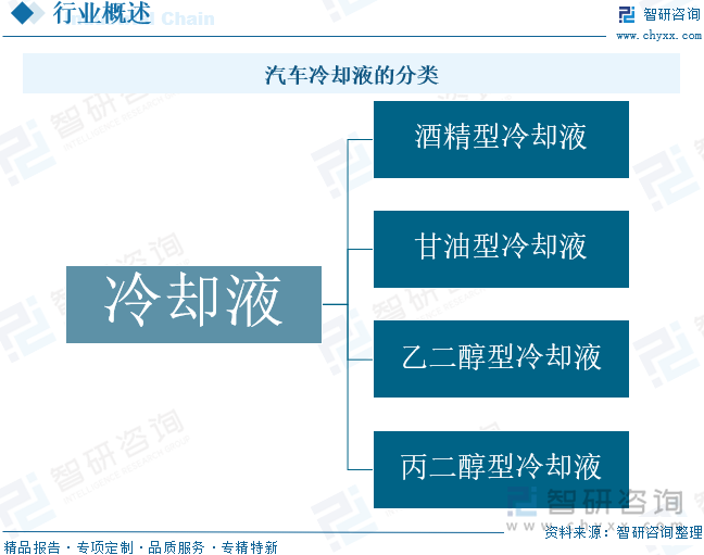 汽車?yán)鋮s液的分類
