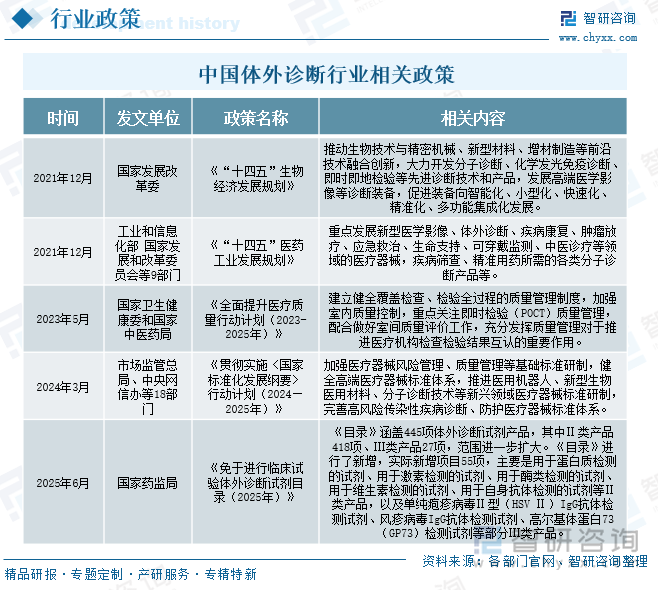 中國(guó)體外診斷行業(yè)相關(guān)政策