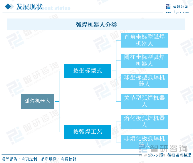 弧焊機(jī)器人分類