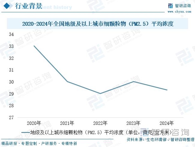 2020-2024年全國地級及以上城市細顆粒物（PM2.5）平均濃度