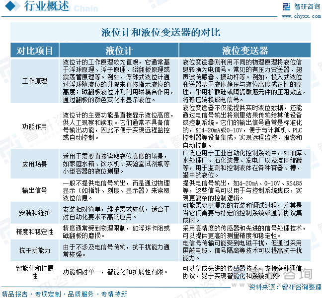 液位计和液位变送器的对比
