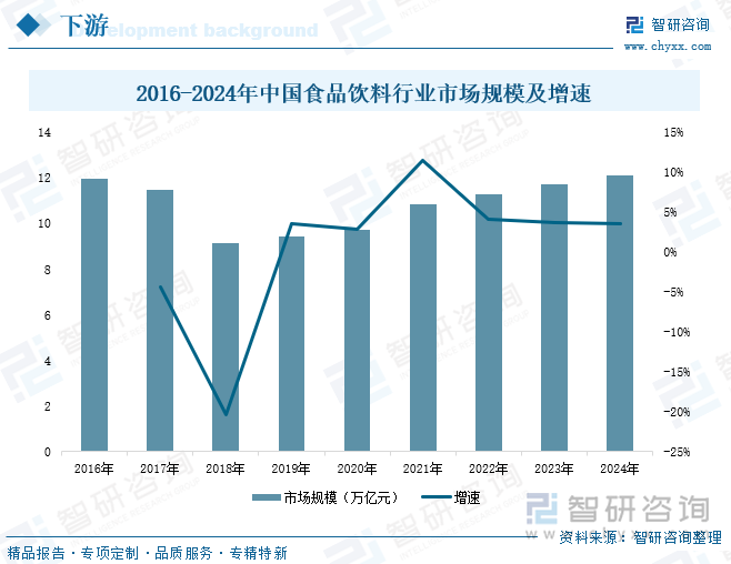 2016-2024年中國食品飲料行業(yè)市場規(guī)模及增速